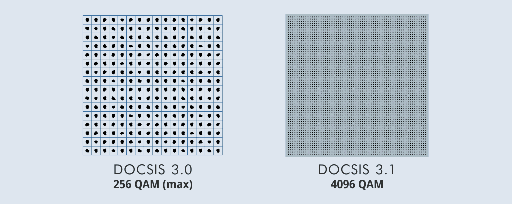 Schémas de modulation de DOCSIS 3.1