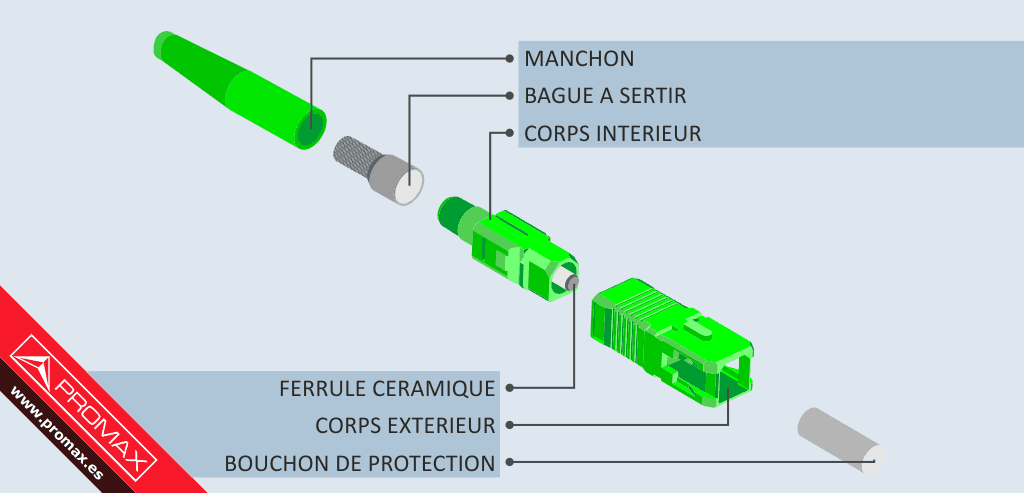 Schéma d'un connecteur pour fibre optique de type SC 