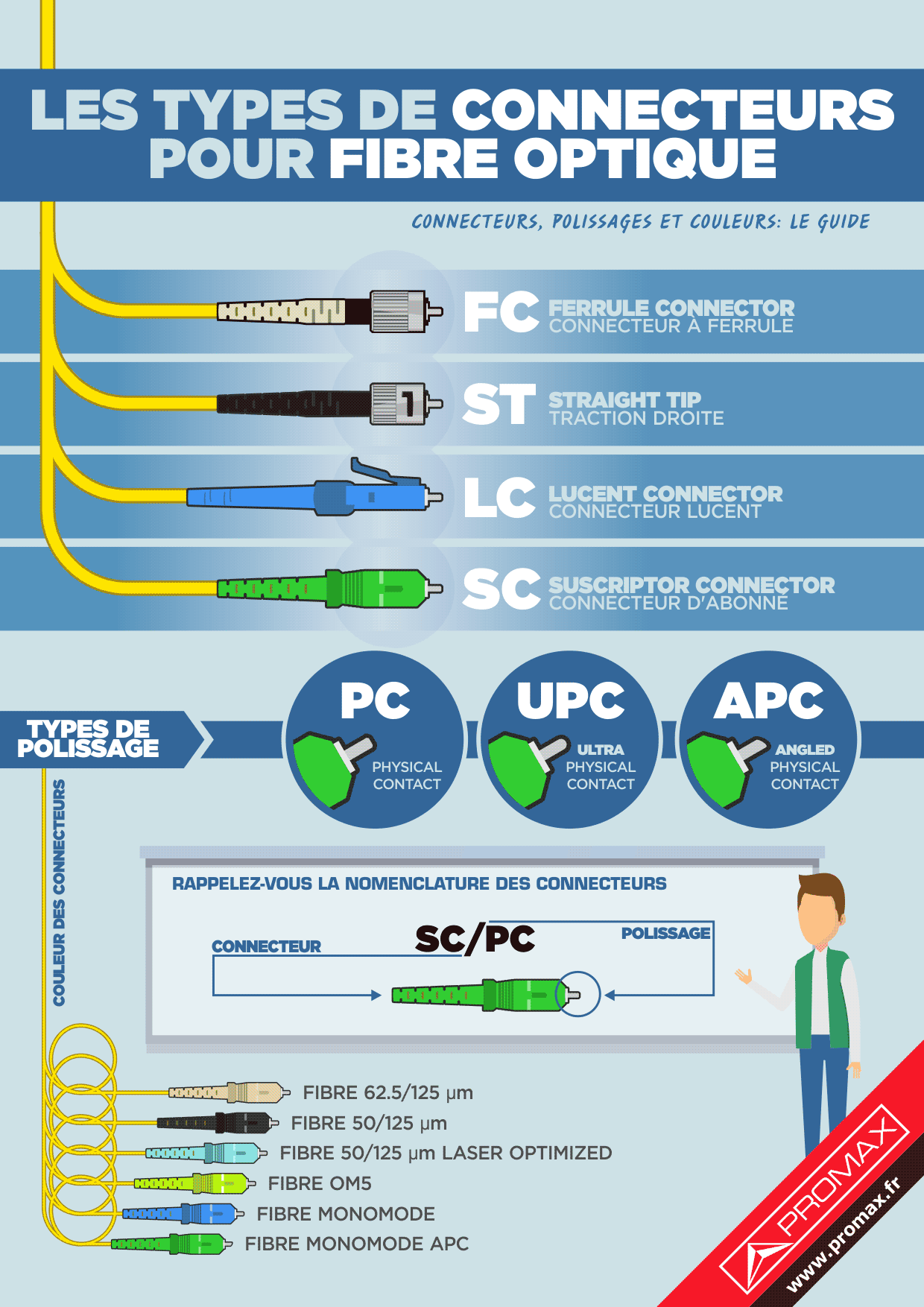 Les types de connecteurs pour fibre optique