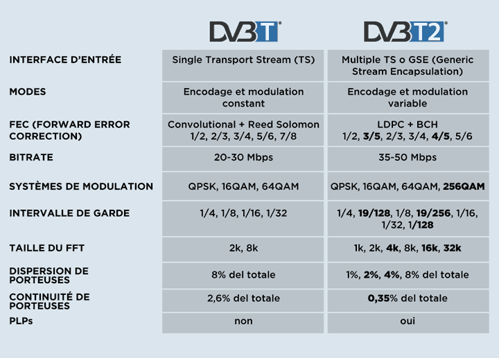 Principales différences entre les systèmes DVB-T et DVB-T2